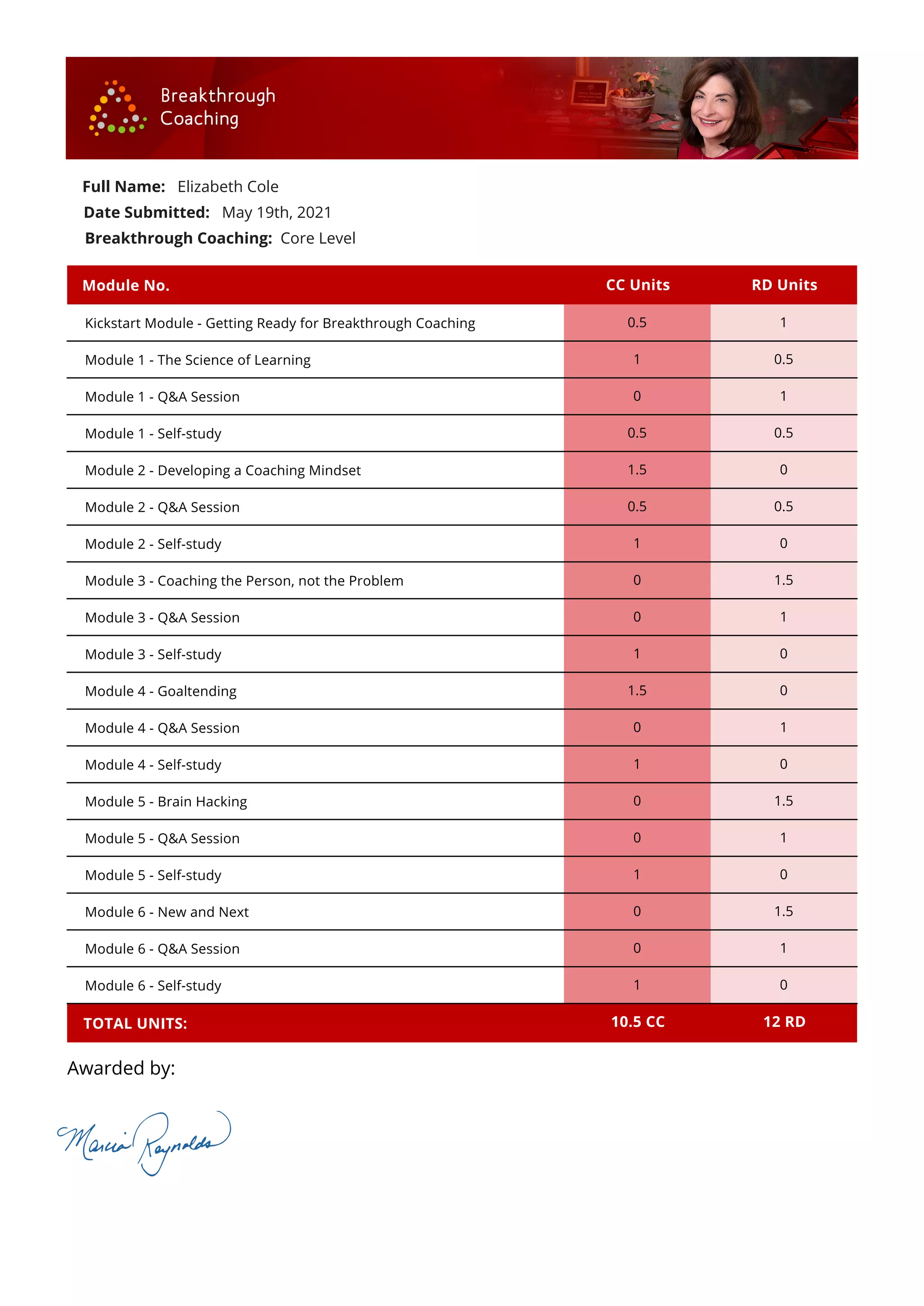 Full Name: Elizabeth Cole
Date Submitted: May 19th, 2021
Breakthrough Coaching: Core Level
Module No. CC Units RD Units
Kickstart Module - Getting Ready for Breakthrough Coaching 0.5 1
Module 1 - The Science of Learning 1 0.5
Module 1 - Q&A Session 0 1
Module 1 - Self-study 0.5 0.5
Module 2 - Developing a Coaching Mindset 1.5 0
Module 2 - Q&A Session 0.5 0.5
Module 2 - Self-study 1 0
Module 3 - Coaching the Person, not the Problem 0 1.5
Module 3 - Q&A Session 0 1
Module 3 - Self-study 1 0
Module 4 - Goaltending 1.5 0
Module 4 - Q&A Session 0 1
Module 4 - Self-study 1 0
Module 5 - Brain Hacking 0 1.5
Module 5 - Q&A Session 0 1
Module 5 - Self-study 1 0
Module 6 - New and Next 0 1.5
Module 6 - Q&A Session 0 1
Module 6 - Self-study 1 0
TOTAL UNITS: 10.5 CC 12 RD
Awarded by:
