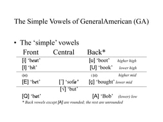 The Simple Vowels of GeneralAmerican (GA)
• The ‘simple’ vowels
Front Central Back*
[i] ‘beat’ [u] ‘boot’ higher high
[I] ‘bit’ [U] ‘book’ lower high
([e]) ( [o]) higher mid
[E] ‘bet’ [´] ‘sofa’ [ç] ‘bought’ lower mid
[√] ‘but’
[Q] ‘bat’ [A] ‘Bob’ (lower) low
* Back vowels except [A] are rounded; the rest are unrounded
 