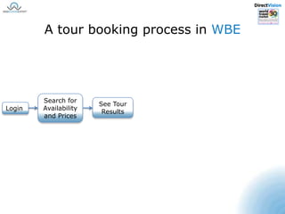 DirectVisionA tour booking process in WBESearch for Availability and PricesSee TourResultsLogin