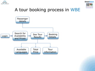 DirectVisionA tour booking process in WBEPassengerdetailsSearch for Availability and PricesBooking DetailsSee TourResultsLoginAvailable LanguagesTour informationTotal Price