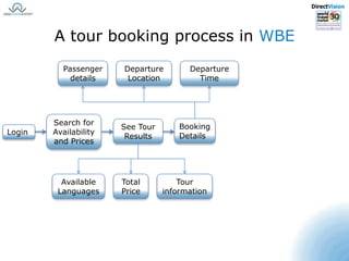 DirectVisionA tour booking process in WBEPassengerdetailsDeparture LocationDeparture TimeSearch for Availability and PricesBooking DetailsSee TourResultsLoginAvailable LanguagesTour informationTotal Price