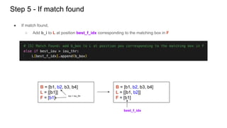 Step 5 - If match found
● If match found,
○ Add b_i to L at position best_f_idx corresponding to the matching box in F
B = [b1, b2, b3, b4]
L = [[b1, b2]]
F = [b1]
best_f_idx
B = [b1, b2, b3, b4]
L = [[b1]]
F = [b1]
iou > iou_thr
 