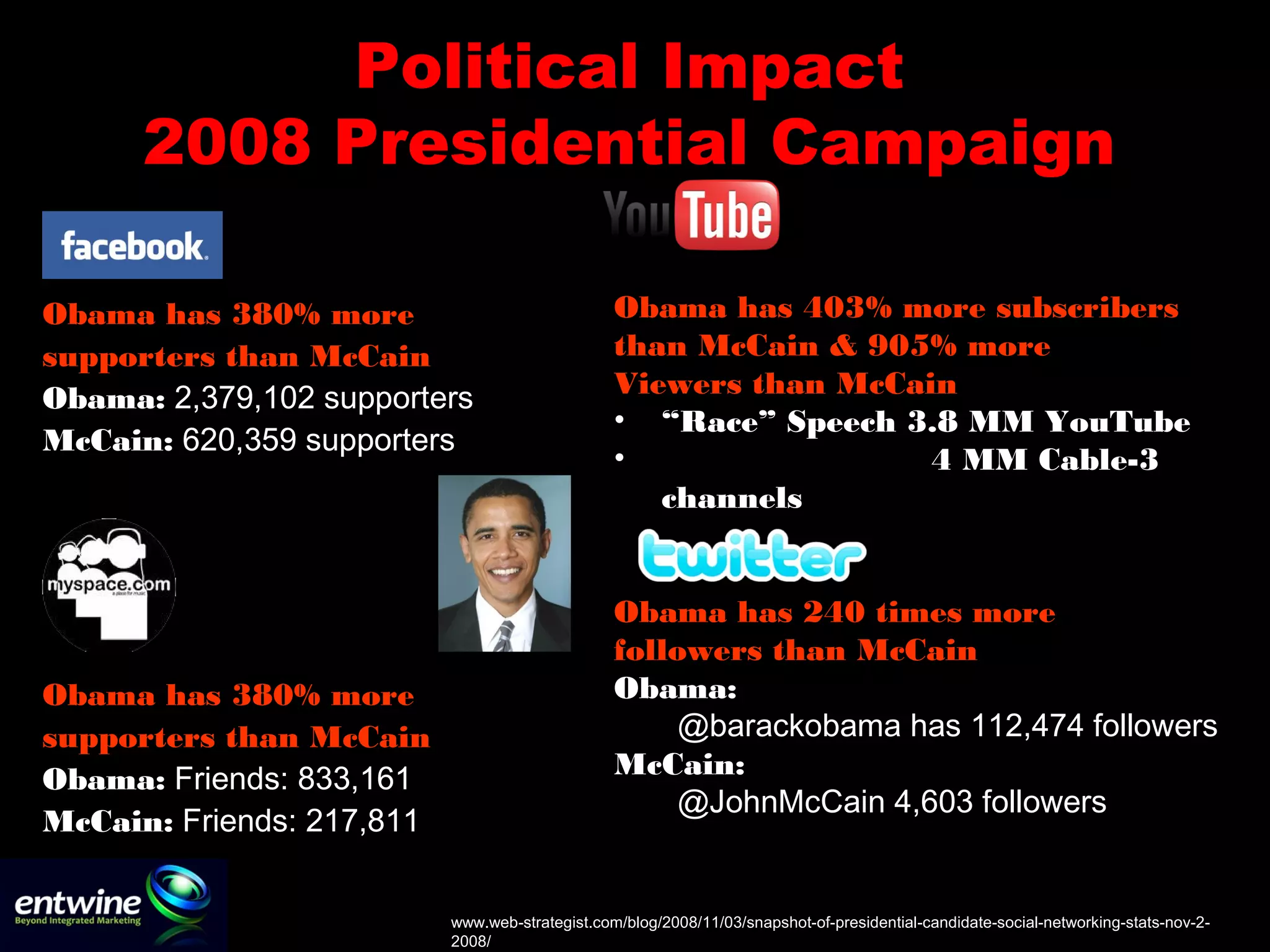 Political Impact
2008 Presidential Campaign
Obama has 380% more
supporters than McCain
Obama: 2,379,102 supporters
McCain: 620,359 supporters
Obama has 380% more
supporters than McCain
Obama: Friends: 833,161
McCain: Friends: 217,811
Obama has 403% more subscribers
than McCain & 905% more
Viewers than McCain
• “Race” Speech 3.8 MM YouTube
• 4 MM Cable-3
channels
Obama has 240 times more
followers than McCain
Obama:
@barackobama has 112,474 followers
McCain:
@JohnMcCain 4,603 followers
www.web-strategist.com/blog/2008/11/03/snapshot-of-presidential-candidate-social-networking-stats-nov-2-
2008/
 