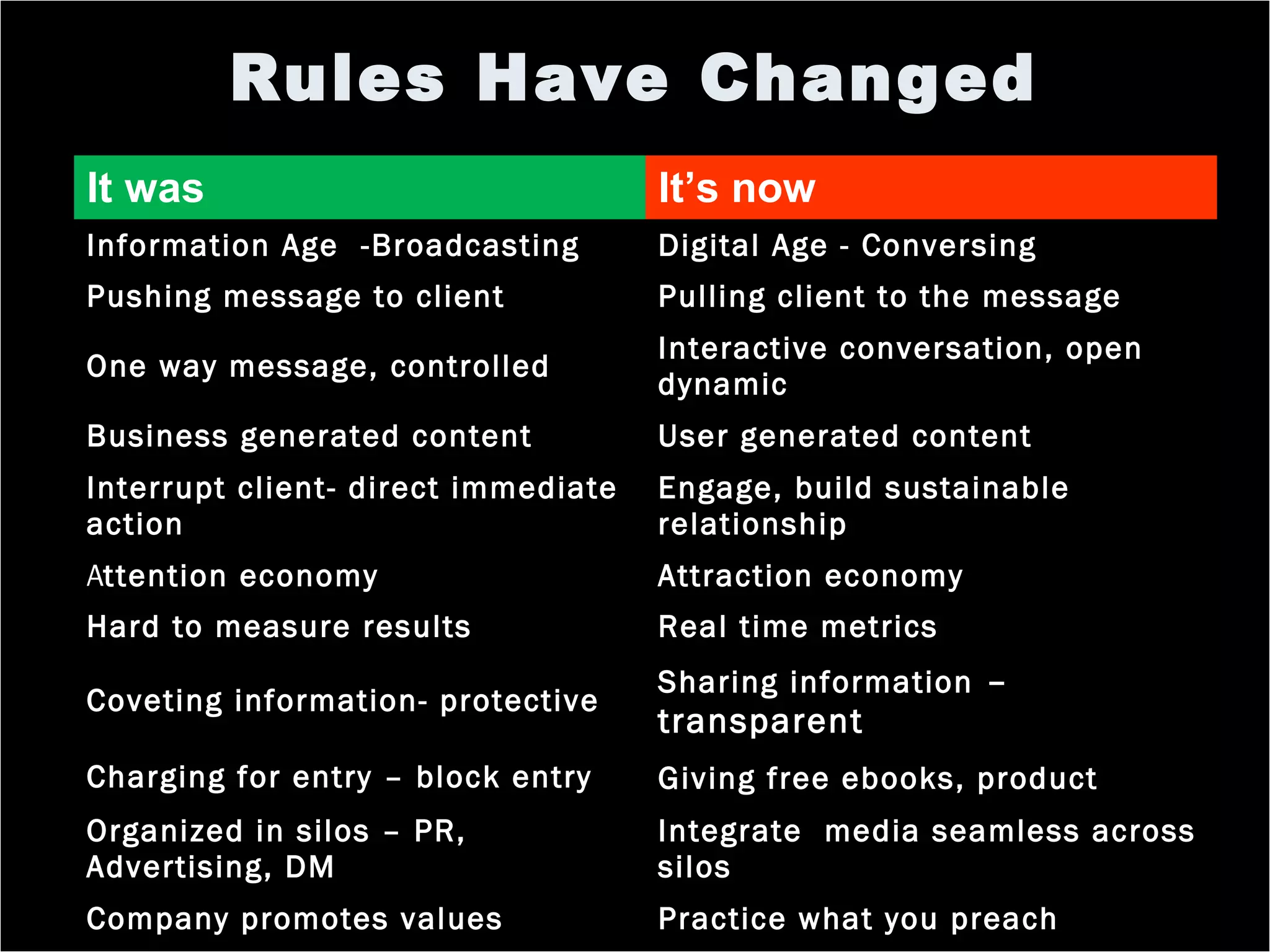 Rules Have Changed
It was It’s now
Information Age -Broadcasting Digital Age - Conversing
Pushing message to client Pulling client to the message
One way message, controlled
Interactive conversation, open
dynamic
Business generated content User generated content
Interrupt client- direct immediate
action
Engage, build sustainable
relationship
Attention economy Attraction economy
Hard to measure results Real time metrics
Coveting information- protective
Sharing information –
transparent
Charging for entry – block entry Giving free ebooks, product
Organized in silos – PR,
Advertising, DM
Integrate media seamless across
silos
Company promotes values Practice what you preach
 