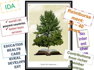 promotes sustainable developmentloans guarantees analytical & advisory servicesReimbursement time: 15 – 20 yearsIssues bonds to raise money