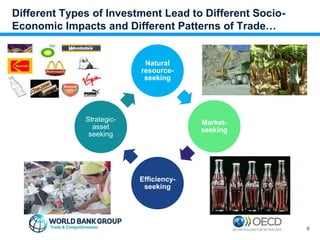 Different Types of Investment Lead to Different Socio-
Economic Impacts and Different Patterns of Trade…
Natural
resource-
seeking
Market-
seeking
Efficiency-
seeking
Strategic-
asset
seeking
9
 