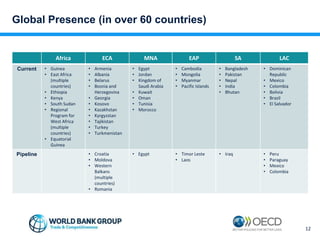 Global Presence (in over 60 countries)
Africa ECA MNA EAP SA LAC
Current • Guinea
• East Africa
(multiple
countries)
• Ethiopia
• Kenya
• South Sudan
• Regional
Program for
West Africa
(multiple
countries)
• Equatorial
Guinea
• Armenia
• Albania
• Belarus
• Bosnia and
Herzegovina
• Georgia
• Kosovo
• Kazakhstan
• Kyrgyzstan
• Tajikistan
• Turkey
• Turkmenistan
• Egypt
• Jordan
• Kingdom of
Saudi Arabia
• Kuwait
• Oman
• Tunisia
• Morocco
• Cambodia
• Mongolia
• Myanmar
• Pacific Islands
• Bangladesh
• Pakistan
• Nepal
• India
• Bhutan
• Dominican
Republic
• Mexico
• Colombia
• Bolivia
• Brazil
• El Salvador
Pipeline • Croatia
• Moldova
• Western
Balkans
(multiple
countries)
• Romania
• Egypt • Timor Leste
• Laos
• Iraq • Peru
• Paraguay
• Mexico
• Colombia
12
 