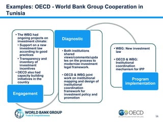 Examples: OECD - World Bank Group Cooperation in
Tunisia
• The WBG had
ongoing projects on
investment climate:
• Support on a new
investment law
according to good
practices
• Transparency and
inventory of
investment
incentives
• OECD also had
capacity building
initiatives in the
country
Engagement
• Both institutions
shared
views/comments/upda
tes on the process to
modernize investment
legal framework.
• OECD & WBG joint
work on institutional
mapping and design of
institutional
coordination
framework for
investment policy and
promotion
Diagnostic
• WBG: New investment
law
• OECD & WBG:
Institutional
coordination
mechanism for IPP
Program
implementation
16
 