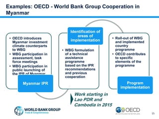 Examples: OECD - World Bank Group Cooperation in
Myanmar
• OECD introduces
Myanmar investment
climate counterparts
to WBG
...