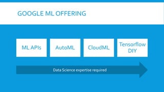 GOOGLE ML OFFERING
ML APIs AutoML CloudML
Tensorflow
DIY
Data Science expertise required
 