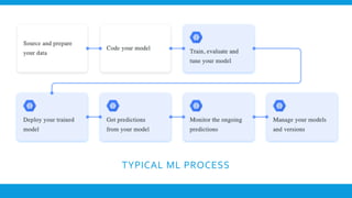 TYPICAL ML PROCESS
 