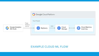 EXAMPLE CLOUD ML FLOW
 