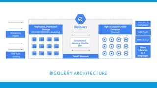 BIGQUERY ARCHITECTURE
 