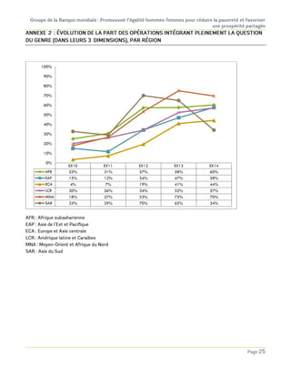 EX10 EX11 EX12 EX13 EX14
AFR 25% 31% 57% 58% 60%
EAP 15% 12% 34% 47% 58%
ECA 4% 7% 19% 41% 44%
LCR 20% 26% 34% 52% 57%
MNA 18% 27% 53% 75% 70%
SAR 33% 29% 70% 65% 34%
0%
10%
20%
30%
40%
50%
60%
70%
80%
90%
100%
 