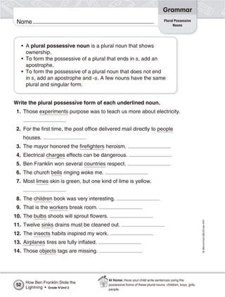 ©Macmillan/McGraw-Hill
Grammar
Name Plural Possessive
Nouns
• A plural possessive noun is a plural noun that shows
ownership.
• To form the possessive of a plural that ends in s, add an
apostrophe.
• To form the possessive of a plural noun that does not end
in s, add an apostrophe and -s. A few nouns have the same
plural and singular form.
Write the plural possessive form of each underlined noun.
1. Those experiments purpose was to teach us more about electricity.
2. For the first time, the post office delivered mail directly to people
houses.
3. The mayor honored the firefighters heroism.
4. Electrical charges effects can be dangerous.
5. Ben Franklin won several countries respect.
6. The church bells ringing woke me.
7. Most limes skin is green, but one kind of lime is yellow.
8. The children book was very interesting.
9. That is the workers break room.
10. The bulbs shoots will sprout flowers.
11. Twelve sinks drains must be cleaned out.
12. The insects habits inspired my work.
13. Airplanes tires are fully inflated.
14. Those objects tags are missing.
How Ben Franklin Stole the
Lightning • Grade 4/Unit 2
52
At Home: Have your child write sentences using the
possessive forms of these plural nouns: children, boys, girls,
people.
 
