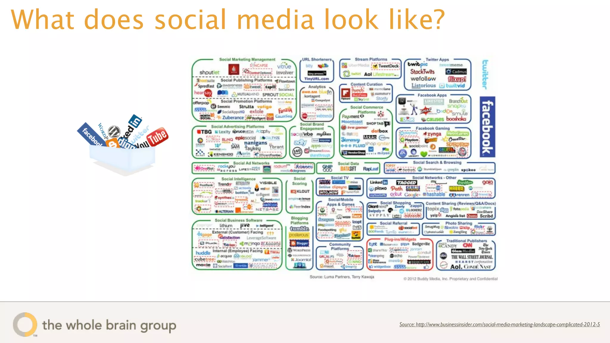 What does social media look like?




                             Source: http://www.businessinsider.com/social-media-marketing-landscape-complicated-2012-5
 
