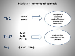 Psoriasis - immunopathogenesis
angiogenesis
epidermal
neutrophiles and
lymphocytes
infiltrations
keratynocytes,
endothelium cells
activation
Th 1
Th 17
Treg
INF-γ
TNF-α
IL-17
IL-22
TNF – α
↓ IL-10 TGF-β
 