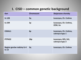 I. CISD – common genetic background
Gen Chromosom Skojarzone choroby
IL-12B 5q Łuszczyca, Ch. Crohna
IL-23R 1p Łuszczyca, Ch. Crohna,
ZZSK, łzs
CDKAL1 6p Łuszczyca, Ch. Crohna,
cukrzyca typu 1
PTPN22 18p Łuszczyca, RZS, SLE,
cukrzyca typu 2
Region genów rodziny IL-4
IL-13
5q Łuszczyca, Ch. Crohna
 