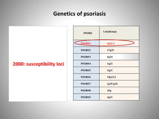 Genetics of psoriasis
PSORS
Lokalizacja
PSORS1 6q21.3
PSORS2 17q25
PSORS3 4q34
PSORS4 1q21
PSORS5 3q21
PSORS6 19p13.2
PSORS7 1p35-p34
PSORS8 16q
PSORS9 4q31
2000: susceptibility loci
 