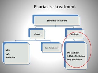 Systemic treatment
Classic
Mtx
CyA
Retinoids
Fotochemotherapy
Biologics
TNF inhibitors
IL-23/IL12 inhibitors
Anty lymphocyte
Psoriasis - treatment
 
