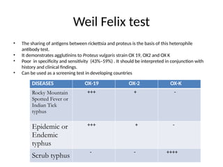 Weil Felix test
• The sharing of antigens between rickettsia and proteus is the basis of this heterophile
antibody test.
• It demonstrates agglutinins to Proteus vulgaris strain OX 19, OX2 and OX K
• Poor in specificity and sensitivity (43%–59%) . It should be interpreted in conjunction with
history and clinical findings.
• Can be used as a screening test in developing countries
DISEASES OX-19 OX-2 OX-K
Rocky Mountain
Spotted Fever or
Indian Tick
typhus
+++ + -
Epidemic or
Endemic
typhus
+++ + -
Scrub typhus
- - ++++
 