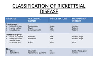 CLASSIFICATION OF RICKETTSIAL
DISEASE
DISEASES RICKETTSIAL
AGENTS
INSECT VECTORS MAMMALIAN
VECTORS
Typhus group
a. Epidemic typhus
b. Murine typhus
c. Scrub typhus
R.prowazekki
R.typhi
O.tsutsugamushi
Louse
Flea
Mite
Humans
Rodents
Rodents
Spotted fever group
a. Indian tick typhus
b. Rocky mountain
spotted fever
c. Rickettsial pox
R.conorii
R.rickettsii
R.akari
Tick
Tick
Mite
Rodents, dogs
Rodents, dogs
Mice
Others
a. Q fever
b. Trench fever
C.brunetti
Rochjalimaea Quintana
Nil
Louse
Cattle, sheep, goats
Humans
 