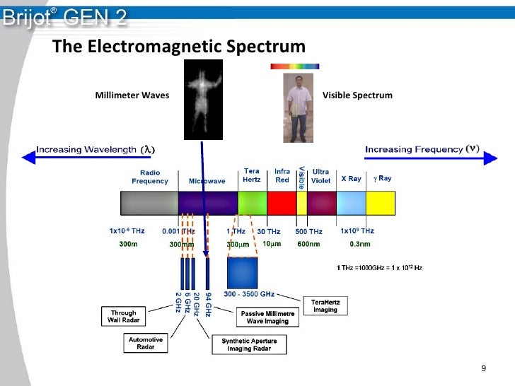 waves properties of 8 electromagnetic Basics of Whole People Imaging  Security Screening Body
