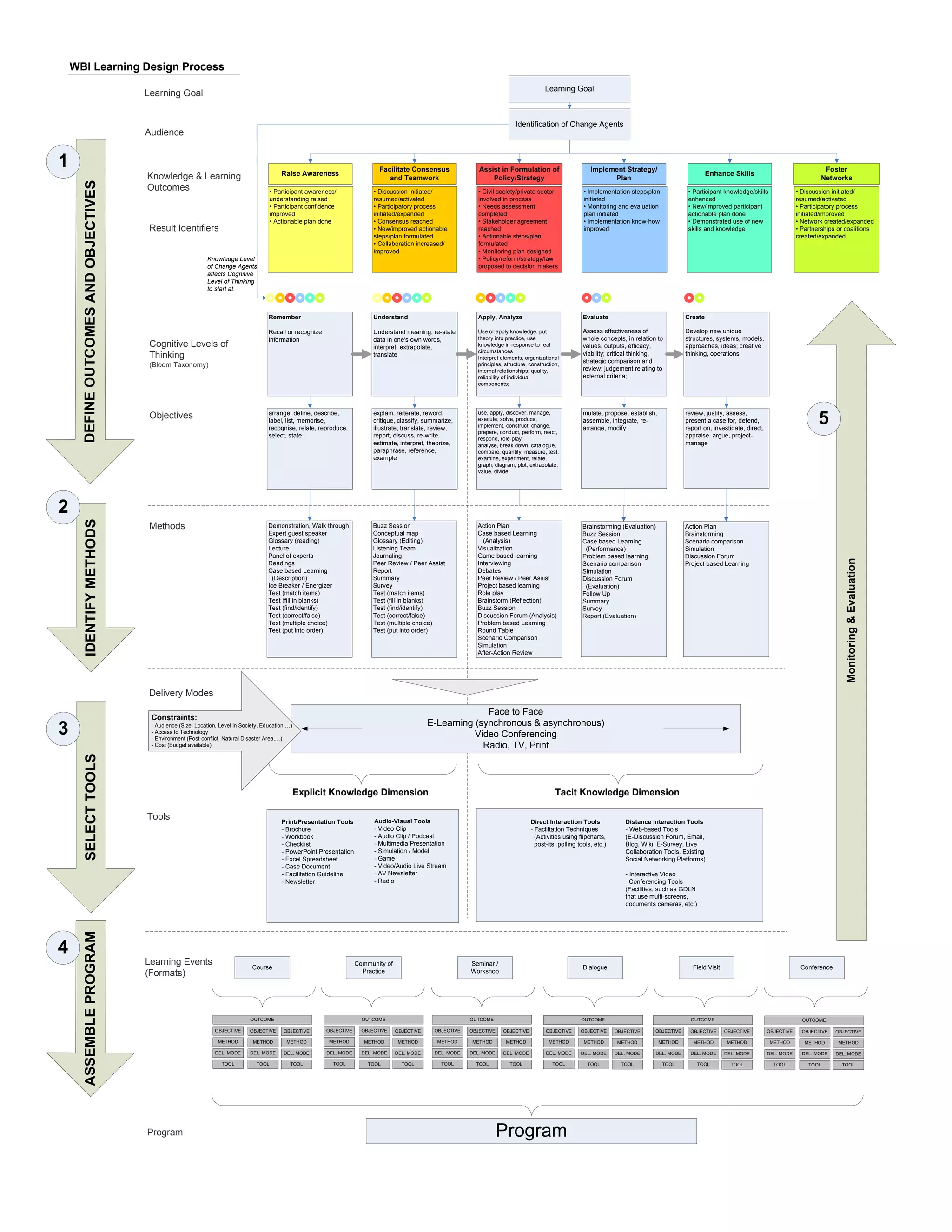WBI Learning Design Process
                                                                                                                                                                                                  Learning Goal
                                       Learning Goal


                                                                                                                                                                                     Identification of Change Agents
                                       Audience


1                                                                                             Raise Awareness
                                                                                                                                  Facilitate Consensus                Assist in Formulation of                       Implement Strategy/
                                                                                                                                                                                                                                                                  Enhance Skills
                                                                                                                                                                                                                                                                                                                 Foster
                                       Knowledge & Learning                                                                          and Teamwork                         Policy/Strategy                                  Plan                                                                                 Networks
      DEFINE OUTCOMES AND OBJECTIVES




                                       Outcomes                                           • Participant awareness/              • Discussion initiated/               • Civil society/private sector              • Implementation steps/plan             • Participant knowledge/skills               • Discussion initiated/
                                                                                          understanding raised                  resumed/activated                     involved in process                         initiated                               enhanced                                     resumed/activated
                                                                                          • Participant confidence              • Participatory process               • Needs assessment                          • Monitoring and evaluation             • New/improved participant                   • Participatory process
                                                                                          improved                              initiated/expanded                    completed                                   plan initiated                          actionable plan done                         initiated/improved
                                                                                          • Actionable plan done                • Consensus reached                   • Stakeholder agreement                     • Implementation know-how               • Demonstrated use of new                    • Network created/expanded
                                        Result Identifiers                                                                      • New/improved actionable             reached                                     improved                                skills and knowledge                         • Partnerships or coalitions
                                                                                                                                steps/plan formulated                 • Actionable steps/plan                                                                                                          created/expanded
                                                                                                                                • Collaboration increased/            formulated
                                                                                                                                improved                              • Monitoring plan designed
                                                               Knowledge Level                                                                                        • Policy/reform/strategy/law
                                                               of Change Agents                                                                                       proposed to decision makers
                                                               affects Cognitive
                                                               Level of Thinking
                                                               to start at.



                                                                                        Remember                                Understand                           Apply, Analyze                               Evaluate                               Create

                                                                                        Recall or recognize                     Understand meaning, re-state         Use or apply knowledge, put                  Assess effectiveness of                Develop new unique
                                                                                        information                             data in one's own words,             theory into practice, use                    whole concepts, in relation to         structures, systems, models,
                                        Cognitive Levels of                                                                     interpret, extrapolate,              knowledge in response to real                values, outputs, efficacy,             approaches, ideas; creative
                                                                                                                                                                     circumstances                                viability; critical thinking,          thinking, operations
                                        Thinking                                                                                translate                            Interpret elements, organizational
                                                                                                                                                                                                                  strategic comparison and
                                        (Bloom Taxonomy)                                                                                                             principles, structure, construction,
                                                                                                                                                                                                                  review; judgement relating to
                                                                                                                                                                     internal relationships; quality,
                                                                                                                                                                     reliability of individual                    external criteria;
                                                                                                                                                                     components;




                                                                                        arrange, define, describe,              explain, reiterate, reword,          use, apply, discover, manage,                mulate, propose, establish,            review, justify, assess,
                                        Objectives                                      label, list, memorise,
                                                                                        recognise, relate, reproduce,
                                                                                                                                critique, classify, summarize,
                                                                                                                                illustrate, translate, review,
                                                                                                                                                                     execute, solve, produce,
                                                                                                                                                                     implement, construct, change,
                                                                                                                                                                                                                  assemble, integrate, re-
                                                                                                                                                                                                                  arrange, modify
                                                                                                                                                                                                                                                         present a case for, defend,
                                                                                                                                                                                                                                                         report on, investigate, direct,
                                                                                                                                                                                                                                                                                                               5
                                                                                                                                                                     prepare, conduct, perform, react,
                                                                                        select, state                           report, discuss, re-write,           respond, role-play
                                                                                                                                                                                                                                                         appraise, argue, project-
                                                                                                                                estimate, interpret, theorize,       analyse, break down, catalogue,                                                     manage
                                                                                                                                paraphrase, reference,               compare, quantify, measure, test,
                                                                                                                                example                              examine, experiment, relate,
                                                                                                                                                                     graph, diagram, plot, extrapolate,
                                                                                                                                                                     value, divide,




2
        IDENTIFY METHODS




                                        Methods                                         Demonstration, Walk through             Buzz Session                         Action Plan                                 Brainstorming (Evaluation)              Action Plan
                                                                                        Expert guest speaker                    Conceptual map                       Case based Learning                         Buzz Session                            Brainstorming
                                                                                        Glossary (reading)                      Glossary (Editing)                     (Analysis)                                Case based Learning                     Scenario comparison
                                                                                        Lecture                                 Listening Team                       Visualization                                (Performance)                          Simulation
                                                                                        Panel of experts                        Journaling                           Game based learning                         Problem based learning                  Discussion Forum




                                                                                                                                                                                                                                                                                                                         Monitoring & Evaluation
                                                                                        Readings                                Peer Review / Peer Assist            Interviewing                                Scenario comparison                     Project based Learning
                                                                                        Case based Learning                     Report                               Debates                                     Simulation
                                                                                          (Description)                         Summary                              Peer Review / Peer Assist                   Discussion Forum
                                                                                        Ice Breaker / Energizer                 Survey                               Project based learning                       (Evaluation)
                                                                                        Test (match items)                      Test (match items)                   Role play                                   Follow Up
                                                                                        Test (fill in blanks)                   Test (fill in blanks)                Brainstorm (Reflection)                     Summary
                                                                                        Test (find/identify)                    Test (find/identify)                 Buzz Session                                Survey
                                                                                        Test (correct/false)                    Test (correct/false)                 Discussion Forum (Analysis)                 Report (Evaluation)
                                                                                        Test (multiple choice)                  Test (multiple choice)               Problem based Learning
                                                                                        Test (put into order)                   Test (put into order)                Round Table
                                                                                                                                                                     Scenario Comparison
                                                                                                                                                                     Simulation
                                                                                                                                                                     After-Action Review




                                        Delivery Modes
                                                                                                                                                                   Face to Face
                                        Constraints:
                                                                                                                                                     E-Learning (synchronous & asynchronous)
3                                       - Audience (Size, Location, Level in Society, Education,…)
                                        - Access to Technology
                                        - Environment (Post-conflict, Natural Disaster Area,…)
                                                                                                                                                                Video Conferencing
                                        - Cost (Budget available)                                                                                                 Radio, TV, Print
        SELECT TOOLS




                                                                                                     Explicit Knowledge Dimension                                                                      Tacit Knowledge Dimension

                                       Tools                                                  Print/Presentation Tools          Audio-Visual Tools                                          Direct Interaction Tools              Distance Interaction Tools
                                                                                              - Brochure                        - Video Clip                                                - Facilitation Techniques             - Web-based Tools
                                                                                              - Workbook                        - Audio Clip / Podcast                                        (Activities using flipcharts,       (E-Discussion Forum, Email,
                                                                                              - Checklist                       - Multimedia Presentation                                     post-its, polling tools, etc.)      Blog, Wiki, E-Survey, Live
                                                                                              - PowerPoint Presentation         - Simulation / Model                                                                              Collaboration Tools, Existing
                                                                                              - Excel Spreadsheet               - Game                                                                                            Social Networking Platforms)
                                                                                              - Case Document                   - Video/Audio Live Stream
                                                                                              - Facilitation Guideline          - AV Newsletter                                                                                   - Interactive Video
                                                                                              - Newsletter                      - Radio                                                                                             Conferencing Tools
                                                                                                                                                                                                                                  (Facilities, such as GDLN
                                                                                                                                                                                                                                  that use multi-screens,
                                                                                                                                                                                                                                  documents cameras, etc.)
      ASSEMBLE PROGRAM




4
                                       Learning Events                           Course
                                                                                                                          Community of                             Seminar /
                                                                                                                                                                                                                  Dialogue                                  Field Visit                                 Conference
                                       (Formats)                                                                            Practice                               Workshop




                                                                                OUTCOME                                     OUTCOME                                OUTCOME                                       OUTCOME                                   OUTCOME                                       OUTCOME

                                                                  OBJECTIVE     OBJECTIVE      OBJECTIVE      OBJECTIVE     OBJECTIVE    OBJECTIVE     OBJECTIVE   OBJECTIVE    OBJECTIVE          OBJECTIVE     OBJECTIVE     OBJECTIVE     OBJECTIVE     OBJECTIVE      OBJECTIVE        OBJECTIVE     OBJECTIVE   OBJECTIVE

                                                                   METHOD        METHOD         METHOD         METHOD        METHOD      METHOD         METHOD     METHOD        METHOD             METHOD        METHOD       METHOD           METHOD      METHOD        METHOD            METHOD        METHOD      METHOD

                                                                  DEL. MODE     DEL. MODE      DEL. MODE      DEL. MODE     DEL. MODE    DEL. MODE     DEL. MODE   DEL. MODE    DEL. MODE          DEL. MODE     DEL. MODE     DEL. MODE     DEL. MODE     DEL. MODE      DEL. MODE        DEL. MODE     DEL. MODE   DEL. MODE

                                                                    TOOL           TOOL          TOOL           TOOL          TOOL         TOOL          TOOL        TOOL          TOOL               TOOL          TOOL         TOOL            TOOL         TOOL          TOOL             TOOL          TOOL        TOOL




                                       Program                                                                                                                                 Program
 
