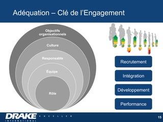 Adéquation – Clé de l’Engagement
15
Objectifs
organisationnels
Culture
Responsable
Équipe
Rôle
Recrutement
Intégration
Dév...