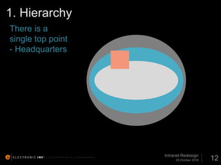 © 2012. ELECTRONIC INK, INC. ALL RIGHTS RESERVED.
1. Hierarchy
29 October 2016
Intranet Redesign
12
There is a
single top point
- Headquarters
 