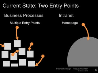 © 2012. ELECTRONIC INK, INC. ALL RIGHTS RESERVED.
Current State: Two Entry Points
29 October 2016
Intranet Redesign - Product Map Plan
6
Business Processes Intranet
HomepageMultiple Entry Points
 