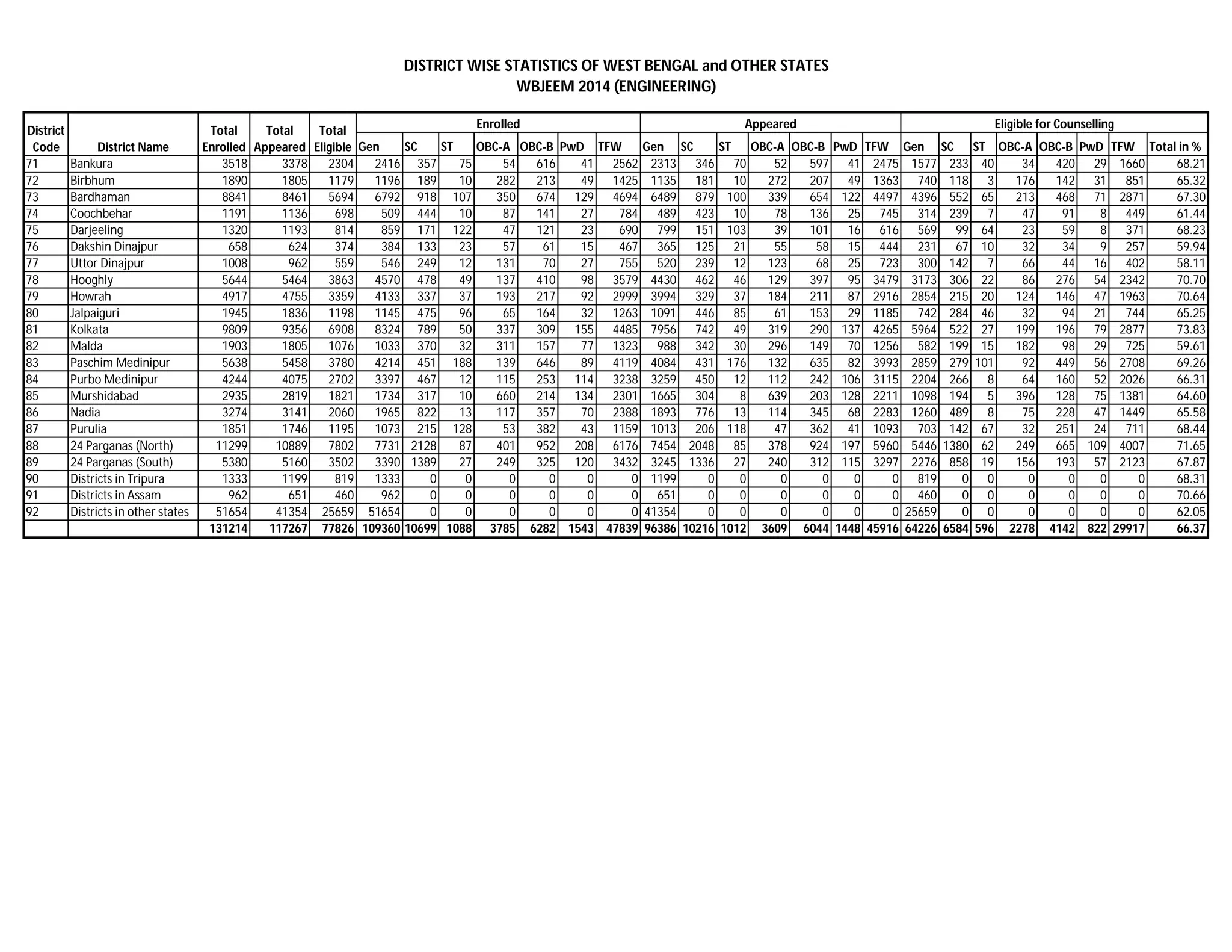 DISTRICT WISE STATISTICS OF WEST BENGAL and OTHER STATES
WBJEEM 2014 (ENGINEERING)
Gen SC ST OBC-A OBC-B PwD TFW Gen SC ST OBC-A OBC-B PwD TFW Gen SC ST OBC-A OBC-B PwD TFW Total in %
71 Bankura 3518 3378 2304 2416 357 75 54 616 41 2562 2313 346 70 52 597 41 2475 1577 233 40 34 420 29 1660 68.21
72 Birbhum 1890 1805 1179 1196 189 10 282 213 49 1425 1135 181 10 272 207 49 1363 740 118 3 176 142 31 851 65.32
73 Bardhaman 8841 8461 5694 6792 918 107 350 674 129 4694 6489 879 100 339 654 122 4497 4396 552 65 213 468 71 2871 67.30
74 Coochbehar 1191 1136 698 509 444 10 87 141 27 784 489 423 10 78 136 25 745 314 239 7 47 91 8 449 61.44
75 Darjeeling 1320 1193 814 859 171 122 47 121 23 690 799 151 103 39 101 16 616 569 99 64 23 59 8 371 68.23
76 Dakshin Dinajpur 658 624 374 384 133 23 57 61 15 467 365 125 21 55 58 15 444 231 67 10 32 34 9 257 59.94
77 Uttor Dinajpur 1008 962 559 546 249 12 131 70 27 755 520 239 12 123 68 25 723 300 142 7 66 44 16 402 58.11
78 Hooghly 5644 5464 3863 4570 478 49 137 410 98 3579 4430 462 46 129 397 95 3479 3173 306 22 86 276 54 2342 70.70
79 Howrah 4917 4755 3359 4133 337 37 193 217 92 2999 3994 329 37 184 211 87 2916 2854 215 20 124 146 47 1963 70.64
80 Jalpaiguri 1945 1836 1198 1145 475 96 65 164 32 1263 1091 446 85 61 153 29 1185 742 284 46 32 94 21 744 65.25
81 Kolkata 9809 9356 6908 8324 789 50 337 309 155 4485 7956 742 49 319 290 137 4265 5964 522 27 199 196 79 2877 73.83
82 Malda 1903 1805 1076 1033 370 32 311 157 77 1323 988 342 30 296 149 70 1256 582 199 15 182 98 29 725 59.61
83 Paschim Medinipur 5638 5458 3780 4214 451 188 139 646 89 4119 4084 431 176 132 635 82 3993 2859 279 101 92 449 56 2708 69.26
84 Purbo Medinipur 4244 4075 2702 3397 467 12 115 253 114 3238 3259 450 12 112 242 106 3115 2204 266 8 64 160 52 2026 66.31
85 Murshidabad 2935 2819 1821 1734 317 10 660 214 134 2301 1665 304 8 639 203 128 2211 1098 194 5 396 128 75 1381 64.60
86 Nadia 3274 3141 2060 1965 822 13 117 357 70 2388 1893 776 13 114 345 68 2283 1260 489 8 75 228 47 1449 65.58
87 Purulia 1851 1746 1195 1073 215 128 53 382 43 1159 1013 206 118 47 362 41 1093 703 142 67 32 251 24 711 68.44
88 24 Parganas (North) 11299 10889 7802 7731 2128 87 401 952 208 6176 7454 2048 85 378 924 197 5960 5446 1380 62 249 665 109 4007 71.65
89 24 Parganas (South) 5380 5160 3502 3390 1389 27 249 325 120 3432 3245 1336 27 240 312 115 3297 2276 858 19 156 193 57 2123 67.87
90 Districts in Tripura 1333 1199 819 1333 0 0 0 0 0 0 1199 0 0 0 0 0 0 819 0 0 0 0 0 0 68.31
91 Districts in Assam 962 651 460 962 0 0 0 0 0 0 651 0 0 0 0 0 0 460 0 0 0 0 0 0 70.66
92 Districts in other states 51654 41354 25659 51654 0 0 0 0 0 0 41354 0 0 0 0 0 0 25659 0 0 0 0 0 0 62.05
131214 117267 77826 109360 10699 1088 3785 6282 1543 47839 96386 10216 1012 3609 6044 1448 45916 64226 6584 596 2278 4142 822 29917 66.37
Appeared Eligible for Counselling
District
Code District Name
Total
Enrolled
Total
Appeared
Total
Eligible
Enrolled
 