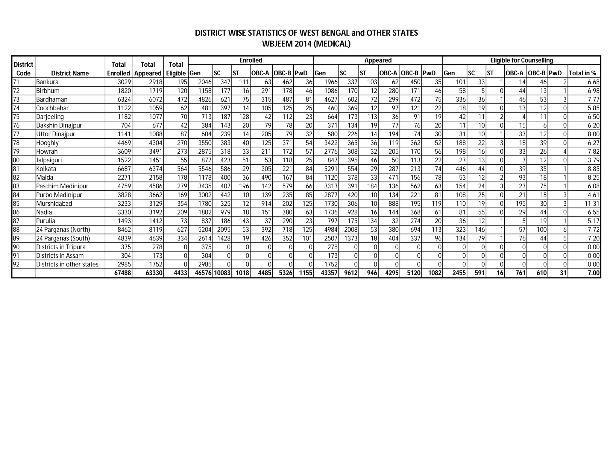 DISTRICT WISE STATISTICS OF WEST BENGAL and OTHER STATES
WBJEEM 2014 (MEDICAL)
Gen SC ST OBC-A OBC-B PwD Gen SC ST OBC-A OBC-B PwD Gen SC ST OBC-A OBC-B PwD Total in %
71 Bankura 3029 2918 195 2046 347 111 63 462 36 1966 337 103 62 450 35 101 33 1 14 46 2 6.68
72 Birbhum 1820 1719 120 1158 177 16 291 178 46 1086 170 12 280 171 46 58 5 0 44 13 1 6.98
73 Bardhaman 6324 6072 472 4826 621 75 315 487 81 4627 602 72 299 472 75 336 36 1 46 53 3 7.77
74 Coochbehar 1122 1059 62 481 397 14 105 125 25 460 369 12 97 121 22 18 19 0 13 12 0 5.85
75 Darjeeling 1182 1077 70 713 187 128 42 112 23 664 173 113 36 91 19 42 11 2 4 11 0 6.50
76 Dakshin Dinajpur 704 677 42 384 143 20 79 78 20 371 134 19 77 76 20 11 10 0 15 6 0 6.20
77 Uttor Dinajpur 1141 1088 87 604 239 14 205 79 32 580 226 14 194 74 30 31 10 1 33 12 0 8.00
78 Hooghly 4469 4304 270 3550 383 40 125 371 54 3422 365 36 119 362 52 188 22 3 18 39 0 6.27
79 Howrah 3609 3491 273 2875 318 33 211 172 57 2776 308 32 205 170 56 198 16 0 33 26 4 7.82
80 Jalpaiguri 1522 1451 55 877 423 51 53 118 25 847 395 46 50 113 22 27 13 0 3 12 0 3.79
81 Kolkata 6687 6374 564 5546 586 29 305 221 84 5291 554 29 287 213 74 446 44 0 39 35 1 8.85
82 Malda 2271 2158 178 1178 400 36 490 167 84 1120 378 33 471 156 78 53 12 2 93 18 1 8.25
83 Paschim Medinipur 4759 4586 279 3435 407 196 142 579 66 3313 391 184 136 562 63 154 24 3 23 75 1 6.08
84 Purbo Medinipur 3828 3662 169 3002 442 10 139 235 85 2877 420 10 134 221 81 108 25 0 21 15 3 4.61
85 Murshidabad 3233 3129 354 1780 325 12 914 202 125 1730 306 10 888 195 119 110 19 0 195 30 3 11.31
86 Nadia 3330 3192 209 1802 979 18 151 380 63 1736 928 16 144 368 61 81 55 0 29 44 0 6.55
87 Purulia 1493 1412 73 837 186 143 37 290 23 797 175 134 32 274 20 36 12 1 5 19 1 5.17
88 24 Parganas (North) 8462 8119 627 5204 2095 53 392 718 125 4984 2008 53 380 694 113 323 146 1 57 100 6 7.72
89 24 Parganas (South) 4839 4639 334 2614 1428 19 426 352 101 2507 1373 18 404 337 96 134 79 1 76 44 5 7.20
90 Districts in Tripura 375 278 0 375 0 0 0 0 0 278 0 0 0 0 0 0 0 0 0 0 0 0.00
91 Districts in Assam 304 173 0 304 0 0 0 0 0 173 0 0 0 0 0 0 0 0 0 0 0 0.00
92 Districts in other states 2985 1752 0 2985 0 0 0 0 0 1752 0 0 0 0 0 0 0 0 0 0 0 0.00
67488 63330 4433 46576 10083 1018 4485 5326 1155 43357 9612 946 4295 5120 1082 2455 591 16 761 610 31 7.00
Appeared Eligible for Counselling
District
Code District Name
Total
Enrolled
Total
Appeared
Total
Eligible
Enrolled
 