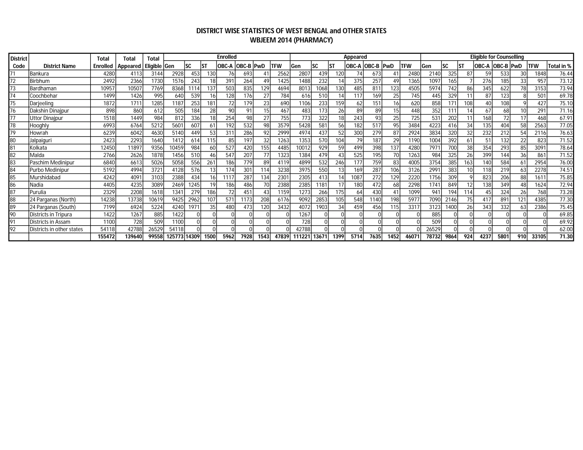 DISTRICT WISE STATISTICS OF WEST BENGAL and OTHER STATES
WBJEEM 2014 (PHARMACY)
Gen SC ST OBC-A OBC-B PwD TFW Gen SC ST OBC-A OBC-B PwD TFW Gen SC ST OBC-A OBC-B PwD TFW Total in %
71 Bankura 4280 4113 3144 2928 453 130 76 693 41 2562 2807 439 120 74 673 41 2480 2140 325 87 59 533 30 1848 76.44
72 Birbhum 2492 2366 1730 1576 243 18 391 264 49 1425 1488 232 14 375 257 49 1365 1097 165 7 276 185 33 957 73.12
73 Bardhaman 10957 10507 7769 8368 1114 137 503 835 129 4694 8013 1068 130 485 811 123 4505 5974 742 86 345 622 78 3153 73.94
74 Coochbehar 1499 1426 995 640 539 16 128 176 27 784 616 510 14 117 169 25 745 445 329 11 87 123 8 501 69.78
75 Darjeeling 1872 1711 1285 1187 253 181 72 179 23 690 1106 233 159 62 151 16 620 858 171 108 40 108 9 427 75.10
76 Dakshin Dinajpur 898 860 612 505 184 28 90 91 15 467 483 173 26 89 89 15 448 352 111 14 67 68 10 291 71.16
77 Uttor Dinajpur 1518 1449 984 812 336 18 254 98 27 755 773 322 18 243 93 25 725 531 202 11 168 72 17 468 67.91
78 Hooghly 6993 6764 5212 5601 607 61 192 532 98 3579 5428 581 56 182 517 95 3484 4223 416 34 135 404 58 2563 77.05
79 Howrah 6239 6042 4630 5140 449 53 311 286 92 2999 4974 437 52 300 279 87 2924 3834 320 32 232 212 54 2116 76.63
80 Jalpaiguri 2423 2293 1640 1412 614 115 85 197 32 1263 1353 570 104 79 187 29 1190 1004 392 61 51 132 22 823 71.52
81 Kolkata 12450 11897 9356 10459 984 60 527 420 155 4485 10012 929 59 499 398 137 4280 7971 700 38 354 293 85 3091 78.64
82 Malda 2766 2626 1878 1456 510 46 547 207 77 1323 1384 479 43 525 195 70 1263 984 325 26 399 144 36 861 71.52
83 Paschim Medinipur 6840 6613 5026 5058 556 261 186 779 89 4119 4899 532 246 177 759 83 4005 3754 385 163 140 584 61 2954 76.00
84 Purbo Medinipur 5192 4994 3721 4128 576 13 174 301 114 3238 3975 550 13 169 287 106 3126 2991 383 10 118 219 63 2278 74.51
85 Murshidabad 4242 4091 3103 2388 434 16 1117 287 134 2301 2305 413 14 1087 272 129 2220 1756 309 9 823 206 88 1611 75.85
86 Nadia 4405 4235 3089 2469 1245 19 186 486 70 2388 2385 1181 17 180 472 68 2298 1741 849 12 138 349 48 1624 72.94
87 Purulia 2329 2208 1618 1341 279 186 72 451 43 1159 1273 266 175 64 430 41 1099 941 194 114 45 324 26 768 73.28
88 24 Parganas (North) 14238 13738 10619 9425 2962 107 571 1173 208 6176 9092 2853 105 548 1140 198 5977 7090 2146 75 417 891 121 4385 77.30
89 24 Parganas (South) 7199 6924 5224 4240 1971 35 480 473 120 3432 4072 1903 34 459 456 115 3317 3123 1400 26 343 332 63 2386 75.45
90 Districts in Tripura 1422 1267 885 1422 0 0 0 0 0 0 1267 0 0 0 0 0 0 885 0 0 0 0 0 0 69.85
91 Districts in Assam 1100 728 509 1100 0 0 0 0 0 0 728 0 0 0 0 0 0 509 0 0 0 0 0 0 69.92
92 Districts in other states 54118 42788 26529 54118 0 0 0 0 0 0 42788 0 0 0 0 0 0 26529 0 0 0 0 0 0 62.00
155472 139640 99558 125773 14309 1500 5962 7928 1543 47839 111221 13671 1399 5714 7635 1452 46071 78732 9864 924 4237 5801 910 33105 71.30
Appeared Eligible for CounsellingDistrict
Code District Name
Total
Enrolled
Total
Appeared
Total
Eligible
Enrolled
 