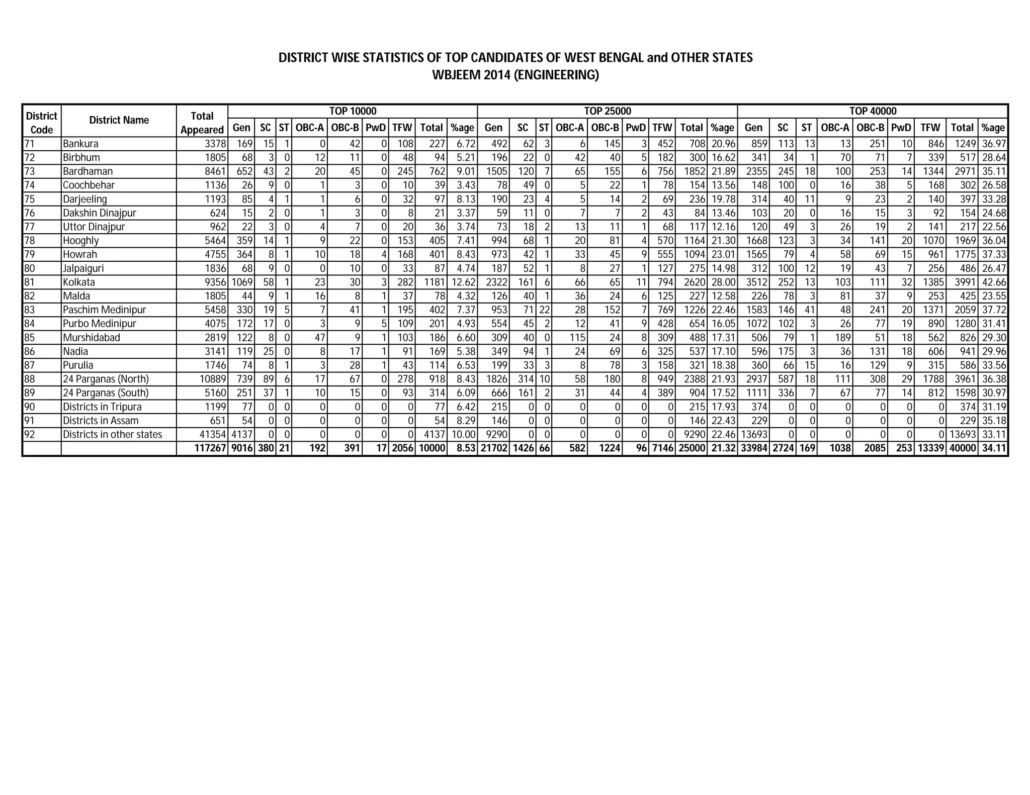 DISTRICT WISE STATISTICS OF TOP CANDIDATES OF WEST BENGAL and OTHER STATES
WBJEEM 2014 (ENGINEERING)
Gen SC ST OBC-A OBC-B PwD TFW Total %age Gen SC ST OBC-A OBC-B PwD TFW Total %age Gen SC ST OBC-A OBC-B PwD TFW Total %age
71 Bankura 3378 169 15 1 0 42 0 108 227 6.72 492 62 3 6 145 3 452 708 20.96 859 113 13 13 251 10 846 1249 36.97
72 Birbhum 1805 68 3 0 12 11 0 48 94 5.21 196 22 0 42 40 5 182 300 16.62 341 34 1 70 71 7 339 517 28.64
73 Bardhaman 8461 652 43 2 20 45 0 245 762 9.01 1505 120 7 65 155 6 756 1852 21.89 2355 245 18 100 253 14 1344 2971 35.11
74 Coochbehar 1136 26 9 0 1 3 0 10 39 3.43 78 49 0 5 22 1 78 154 13.56 148 100 0 16 38 5 168 302 26.58
75 Darjeeling 1193 85 4 1 1 6 0 32 97 8.13 190 23 4 5 14 2 69 236 19.78 314 40 11 9 23 2 140 397 33.28
76 Dakshin Dinajpur 624 15 2 0 1 3 0 8 21 3.37 59 11 0 7 7 2 43 84 13.46 103 20 0 16 15 3 92 154 24.68
77 Uttor Dinajpur 962 22 3 0 4 7 0 20 36 3.74 73 18 2 13 11 1 68 117 12.16 120 49 3 26 19 2 141 217 22.56
78 Hooghly 5464 359 14 1 9 22 0 153 405 7.41 994 68 1 20 81 4 570 1164 21.30 1668 123 3 34 141 20 1070 1969 36.04
79 Howrah 4755 364 8 1 10 18 4 168 401 8.43 973 42 1 33 45 9 555 1094 23.01 1565 79 4 58 69 15 961 1775 37.33
80 Jalpaiguri 1836 68 9 0 0 10 0 33 87 4.74 187 52 1 8 27 1 127 275 14.98 312 100 12 19 43 7 256 486 26.47
81 Kolkata 9356 1069 58 1 23 30 3 282 1181 12.62 2322 161 6 66 65 11 794 2620 28.00 3512 252 13 103 111 32 1385 3991 42.66
82 Malda 1805 44 9 1 16 8 1 37 78 4.32 126 40 1 36 24 6 125 227 12.58 226 78 3 81 37 9 253 425 23.55
83 Paschim Medinipur 5458 330 19 5 7 41 1 195 402 7.37 953 71 22 28 152 7 769 1226 22.46 1583 146 41 48 241 20 1371 2059 37.72
84 Purbo Medinipur 4075 172 17 0 3 9 5 109 201 4.93 554 45 2 12 41 9 428 654 16.05 1072 102 3 26 77 19 890 1280 31.41
85 Murshidabad 2819 122 8 0 47 9 1 103 186 6.60 309 40 0 115 24 8 309 488 17.31 506 79 1 189 51 18 562 826 29.30
86 Nadia 3141 119 25 0 8 17 1 91 169 5.38 349 94 1 24 69 6 325 537 17.10 596 175 3 36 131 18 606 941 29.96
87 Purulia 1746 74 8 1 3 28 1 43 114 6.53 199 33 3 8 78 3 158 321 18.38 360 66 15 16 129 9 315 586 33.56
88 24 Parganas (North) 10889 739 89 6 17 67 0 278 918 8.43 1826 314 10 58 180 8 949 2388 21.93 2937 587 18 111 308 29 1788 3961 36.38
89 24 Parganas (South) 5160 251 37 1 10 15 0 93 314 6.09 666 161 2 31 44 4 389 904 17.52 1111 336 7 67 77 14 812 1598 30.97
90 Districts in Tripura 1199 77 0 0 0 0 0 0 77 6.42 215 0 0 0 0 0 0 215 17.93 374 0 0 0 0 0 0 374 31.19
91 Districts in Assam 651 54 0 0 0 0 0 0 54 8.29 146 0 0 0 0 0 0 146 22.43 229 0 0 0 0 0 0 229 35.18
92 Districts in other states 41354 4137 0 0 0 0 0 0 4137 10.00 9290 0 0 0 0 0 0 9290 22.46 13693 0 0 0 0 0 0 13693 33.11
117267 9016 380 21 192 391 17 2056 10000 8.53 21702 1426 66 582 1224 96 7146 25000 21.32 33984 2724 169 1038 2085 253 13339 40000 34.11
District
Code
TOP 10000 TOP 25000 TOP 40000Total
Appeared
District Name
 
