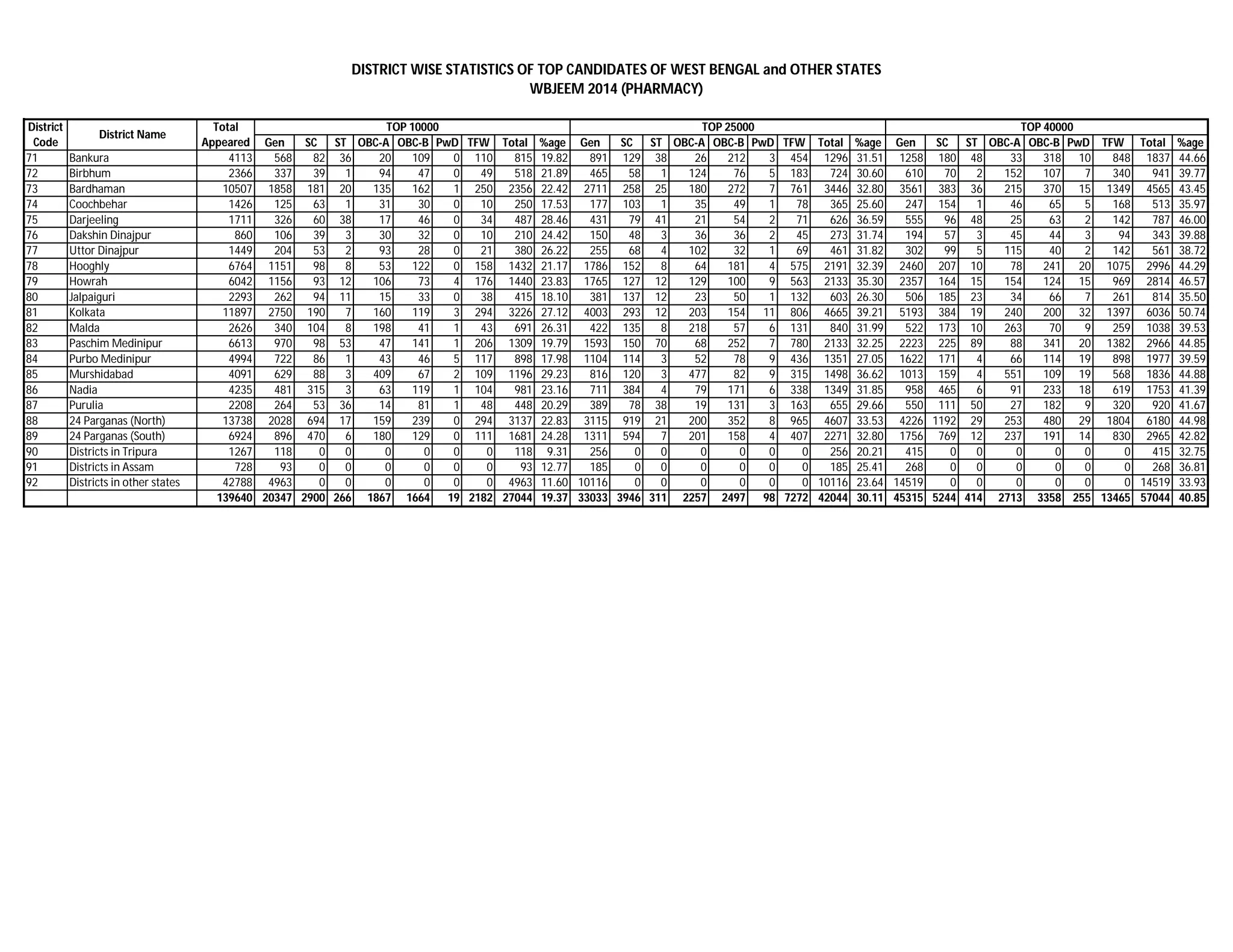 DISTRICT WISE STATISTICS OF TOP CANDIDATES OF WEST BENGAL and OTHER STATES
WBJEEM 2014 (PHARMACY)
Gen SC ST OBC-A OBC-B PwD TFW Total %age Gen SC ST OBC-A OBC-B PwD TFW Total %age Gen SC ST OBC-A OBC-B PwD TFW Total %age
71 Bankura 4113 568 82 36 20 109 0 110 815 19.82 891 129 38 26 212 3 454 1296 31.51 1258 180 48 33 318 10 848 1837 44.66
72 Birbhum 2366 337 39 1 94 47 0 49 518 21.89 465 58 1 124 76 5 183 724 30.60 610 70 2 152 107 7 340 941 39.77
73 Bardhaman 10507 1858 181 20 135 162 1 250 2356 22.42 2711 258 25 180 272 7 761 3446 32.80 3561 383 36 215 370 15 1349 4565 43.45
74 Coochbehar 1426 125 63 1 31 30 0 10 250 17.53 177 103 1 35 49 1 78 365 25.60 247 154 1 46 65 5 168 513 35.97
75 Darjeeling 1711 326 60 38 17 46 0 34 487 28.46 431 79 41 21 54 2 71 626 36.59 555 96 48 25 63 2 142 787 46.00
76 Dakshin Dinajpur 860 106 39 3 30 32 0 10 210 24.42 150 48 3 36 36 2 45 273 31.74 194 57 3 45 44 3 94 343 39.88
77 Uttor Dinajpur 1449 204 53 2 93 28 0 21 380 26.22 255 68 4 102 32 1 69 461 31.82 302 99 5 115 40 2 142 561 38.72
78 Hooghly 6764 1151 98 8 53 122 0 158 1432 21.17 1786 152 8 64 181 4 575 2191 32.39 2460 207 10 78 241 20 1075 2996 44.29
79 Howrah 6042 1156 93 12 106 73 4 176 1440 23.83 1765 127 12 129 100 9 563 2133 35.30 2357 164 15 154 124 15 969 2814 46.57
80 Jalpaiguri 2293 262 94 11 15 33 0 38 415 18.10 381 137 12 23 50 1 132 603 26.30 506 185 23 34 66 7 261 814 35.50
81 Kolkata 11897 2750 190 7 160 119 3 294 3226 27.12 4003 293 12 203 154 11 806 4665 39.21 5193 384 19 240 200 32 1397 6036 50.74
82 Malda 2626 340 104 8 198 41 1 43 691 26.31 422 135 8 218 57 6 131 840 31.99 522 173 10 263 70 9 259 1038 39.53
83 Paschim Medinipur 6613 970 98 53 47 141 1 206 1309 19.79 1593 150 70 68 252 7 780 2133 32.25 2223 225 89 88 341 20 1382 2966 44.85
84 Purbo Medinipur 4994 722 86 1 43 46 5 117 898 17.98 1104 114 3 52 78 9 436 1351 27.05 1622 171 4 66 114 19 898 1977 39.59
85 Murshidabad 4091 629 88 3 409 67 2 109 1196 29.23 816 120 3 477 82 9 315 1498 36.62 1013 159 4 551 109 19 568 1836 44.88
86 Nadia 4235 481 315 3 63 119 1 104 981 23.16 711 384 4 79 171 6 338 1349 31.85 958 465 6 91 233 18 619 1753 41.39
87 Purulia 2208 264 53 36 14 81 1 48 448 20.29 389 78 38 19 131 3 163 655 29.66 550 111 50 27 182 9 320 920 41.67
88 24 Parganas (North) 13738 2028 694 17 159 239 0 294 3137 22.83 3115 919 21 200 352 8 965 4607 33.53 4226 1192 29 253 480 29 1804 6180 44.98
89 24 Parganas (South) 6924 896 470 6 180 129 0 111 1681 24.28 1311 594 7 201 158 4 407 2271 32.80 1756 769 12 237 191 14 830 2965 42.82
90 Districts in Tripura 1267 118 0 0 0 0 0 0 118 9.31 256 0 0 0 0 0 0 256 20.21 415 0 0 0 0 0 0 415 32.75
91 Districts in Assam 728 93 0 0 0 0 0 0 93 12.77 185 0 0 0 0 0 0 185 25.41 268 0 0 0 0 0 0 268 36.81
92 Districts in other states 42788 4963 0 0 0 0 0 0 4963 11.60 10116 0 0 0 0 0 0 10116 23.64 14519 0 0 0 0 0 0 14519 33.93
139640 20347 2900 266 1867 1664 19 2182 27044 19.37 33033 3946 311 2257 2497 98 7272 42044 30.11 45315 5244 414 2713 3358 255 13465 57044 40.85
TOP 40000District
Code
District Name
Total
Appeared
TOP 10000 TOP 25000
 