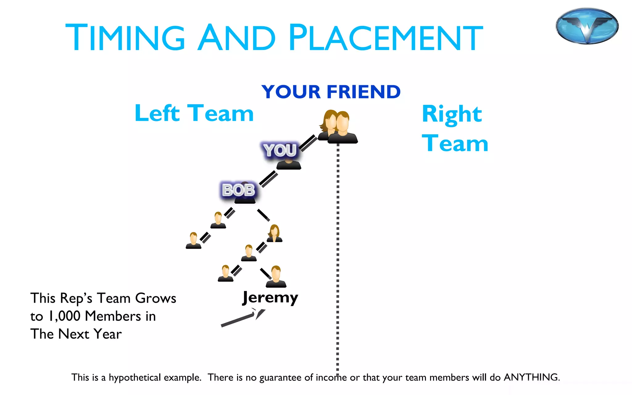 ©2012 WorldVentures Marketing, LLC
TIMING AND PLACEMENT
Left Team Right
Team
YOUR FRIEND
Jeremy
This is a hypothetical example. There is no guarantee of income or that your team members will do ANYTHING.
This Rep’s Team Grows
to 1,000 Members in
The Next Year
 