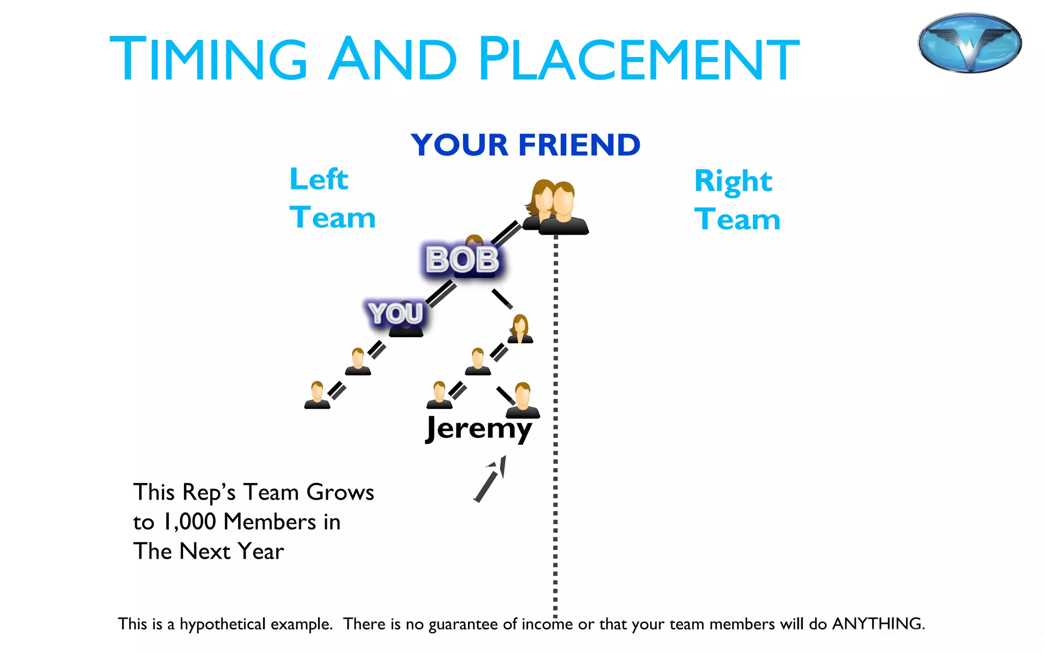©2012 WorldVentures Marketing, LLC
TIMING AND PLACEMENT
Left
Team
Right
Team
YOUR FRIEND
Jeremy
This is a hypothetical example. There is no guarantee of income or that your team members will do ANYTHING.
This Rep’s Team Grows
to 1,000 Members in
The Next Year
 