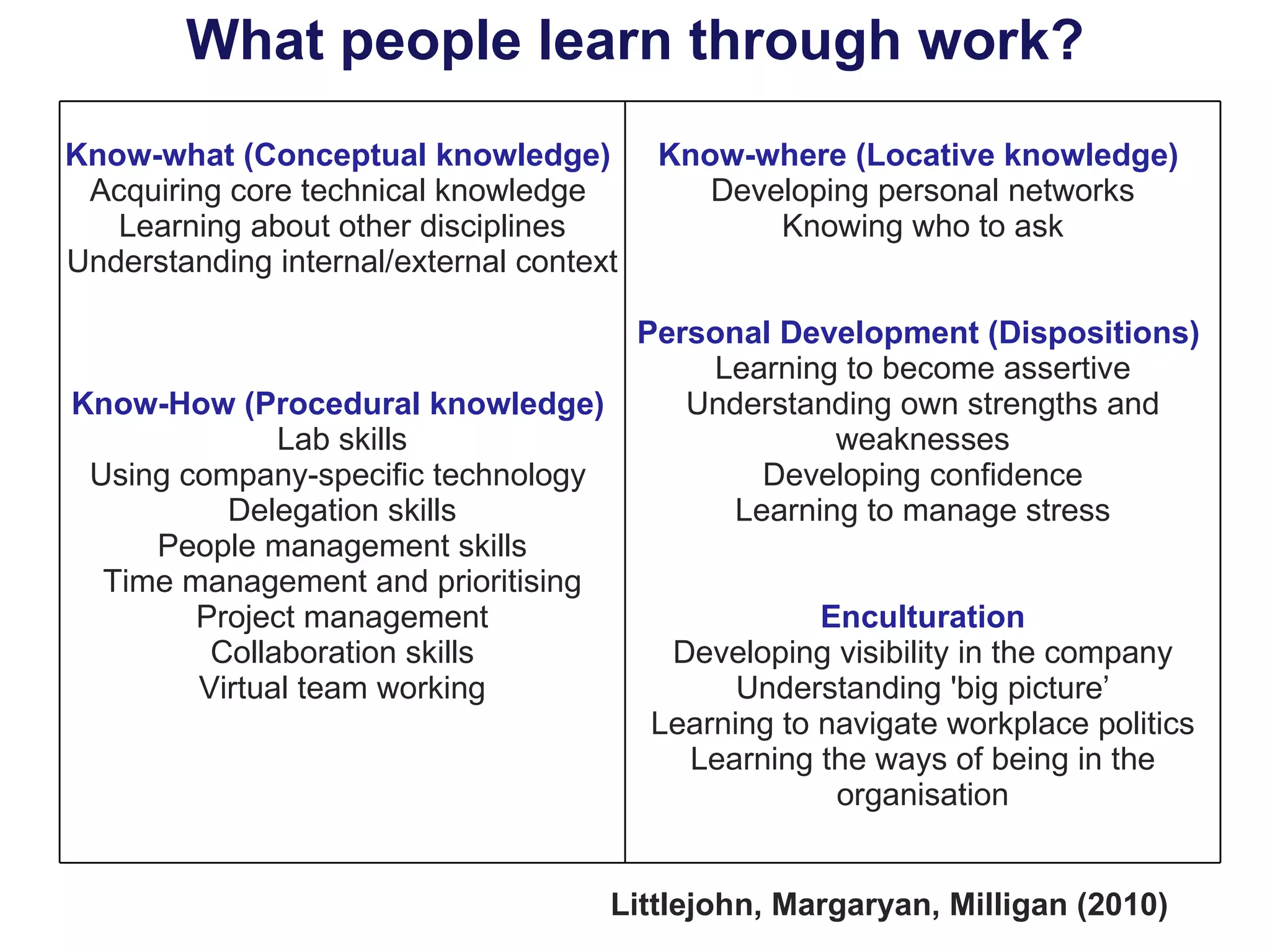 What people learn through work? Littlejohn, Margaryan, Milligan (2010) Know-what  (Conceptual knowledge)   Acquiring core technical knowledge  Learning about other disciplines Understanding internal / external conte xt   Know-How (Procedural knowledge)   Lab skills Using company-specific technology  Delegation skills People management skills Time management and prioritising Project management Collaboration skills Virtual team working Know-where ( Lo cative knowled g e)   Developing personal networks Knowing who to ask    Personal Development (Dispositions)   Learning to become assertive Understanding own strengths and weaknesses Developing confidence Learning to manage stress     Enculturation Developing visibility in the company Understanding 'big picture’ Learning to navigate workplace politics Learning the w ays of being in the organisation 