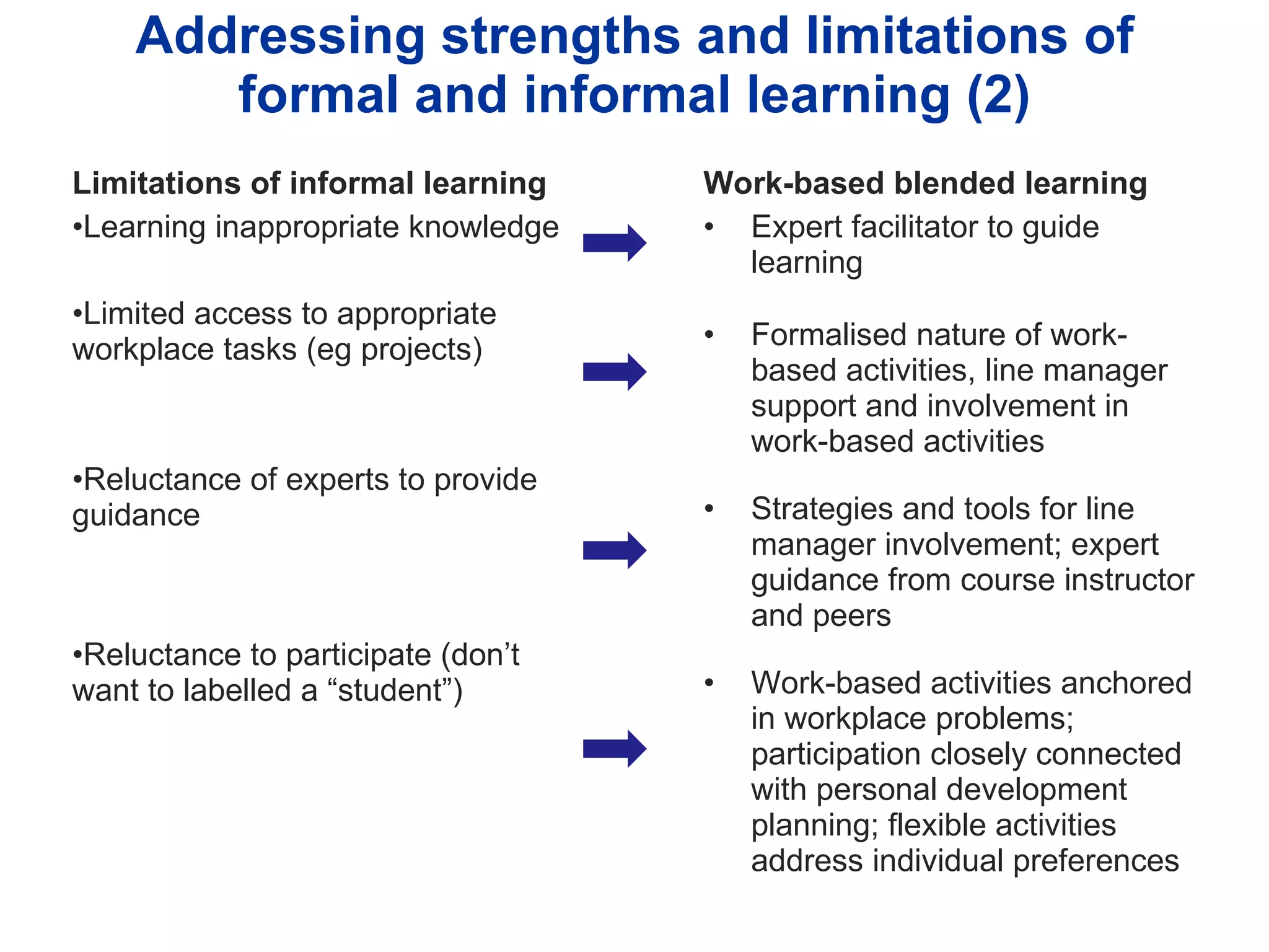 Addressing strengths and limitations of formal and informal learning (2) Limitations of informal learning Learning inappropriate knowledge Limited access to appropriate workplace tasks (eg projects) Reluctance of experts to provide guidance  Reluctance to participate (don’t want to labelled a “student”) Work-based blended learning Expert facilitator to guide  learning Formalised nature of work-based activities, line manager support and involvement in work-based activities Strategies and tools for line manager involvement; expert guidance from course instructor and peers Work-based activities anchored in workplace problems; participation closely connected with personal development planning; flexible activities address individual preferences  
