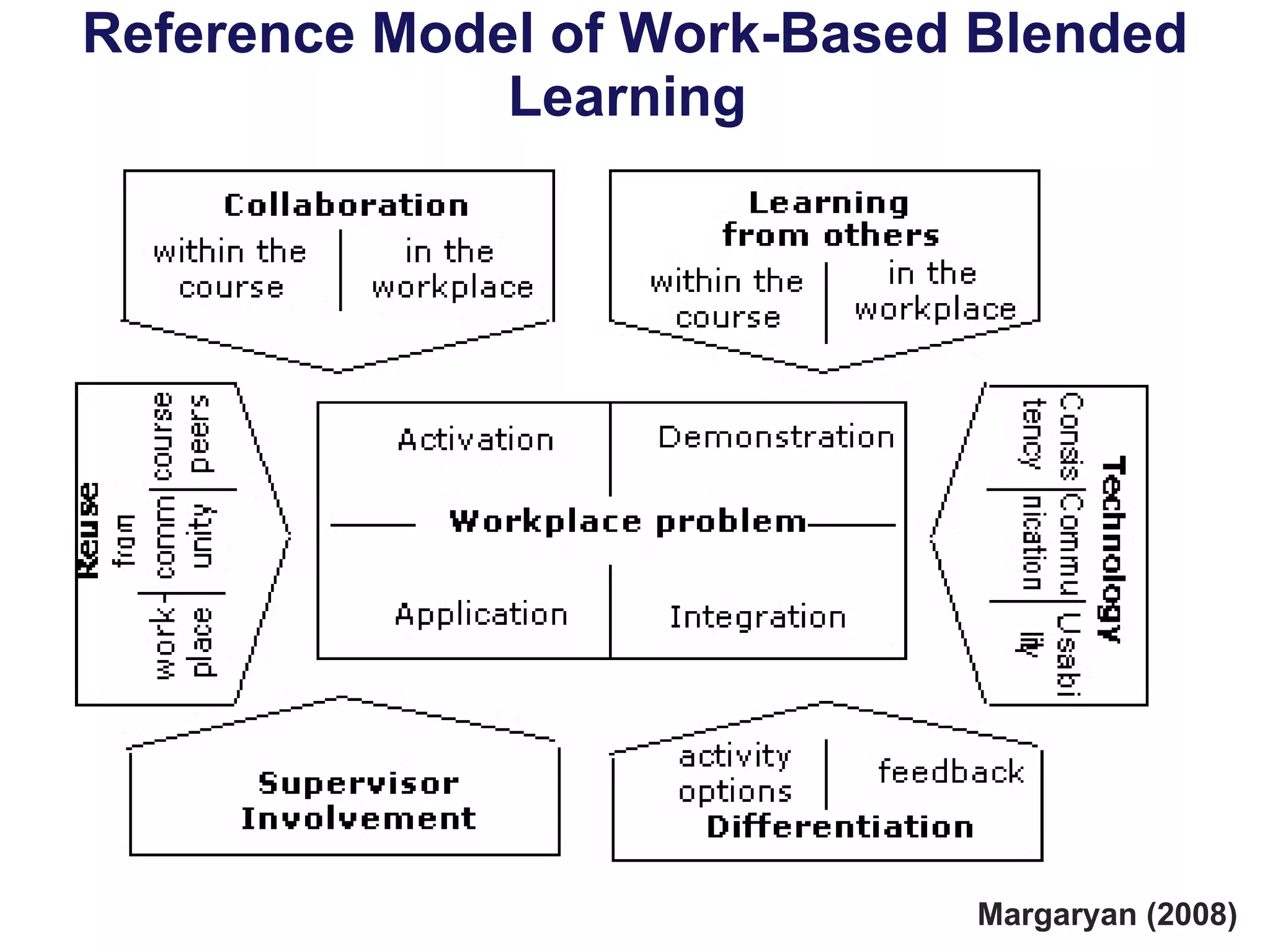 Reference Model of Work-Based Blended Learning  Margaryan (2008) 