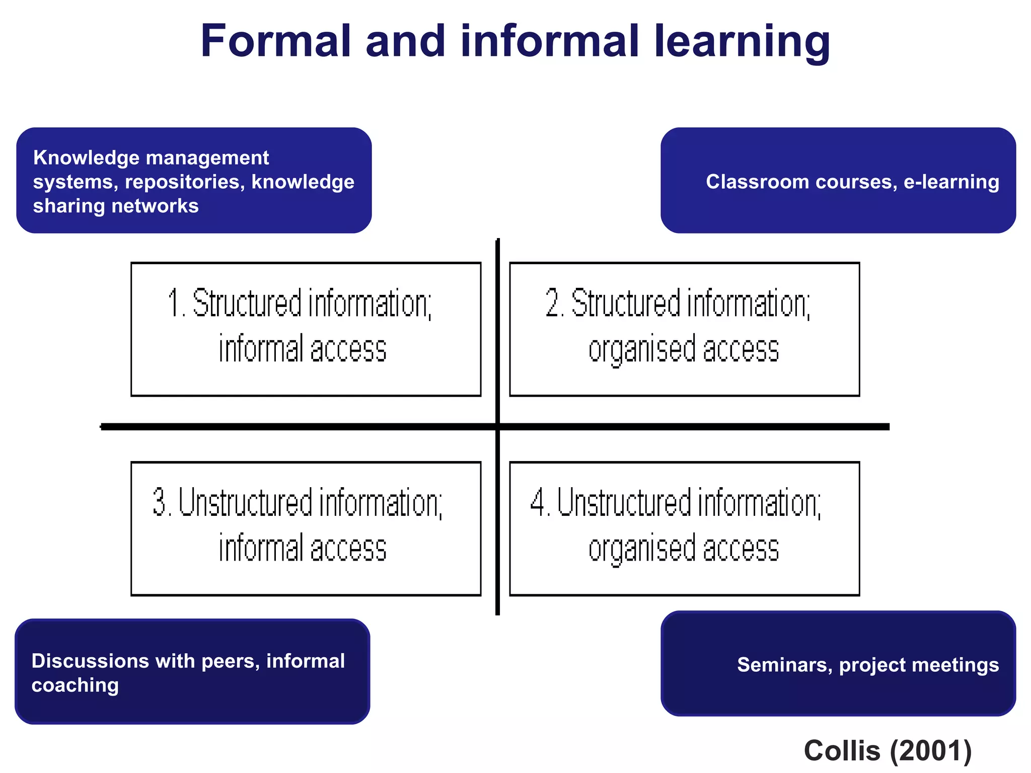 Formal and informal learning Collis (2001) Knowledge management systems, repositories, knowledge sharing networks Classroom courses, e-learning Discussions with peers, informal coaching Seminars, project meetings 