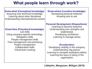 What people learn through work? Littlejohn, Margaryan, Milligan (2010) Know-what  (Conceptual knowledge)   Acquiring core technical knowledge  Learning about other disciplines Understanding internal / external conte xt   Know-How (Procedural knowledge)   Lab skills Using company-specific technology  Delegation skills People management skills Time management and prioritising Project management Collaboration skills Virtual team working Know-where ( Lo cative knowled g e)   Developing personal networks Knowing who to ask    Personal Development (Dispositions)   Learning to become assertive Understanding own strengths and weaknesses Developing confidence Learning to manage stress     Enculturation Developing visibility in the company Understanding 'big picture’ Learning to navigate workplace politics Learning the w ays of being in the organisation 