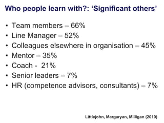 Who people learn with?: ‘Significant others’  Team members  – 66%   Line Manager  – 52% Colleagues  elsewhere in organisation – 45% Mentor   – 35% Coach -  21% Senior leaders  – 7% HR  (co mpetence  advisors ,  c onsultant s )  – 7% Littlejohn, Margaryan, Milligan (2010) 