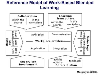Reference Model of Work-Based Blended Learning  Margaryan (2008) 