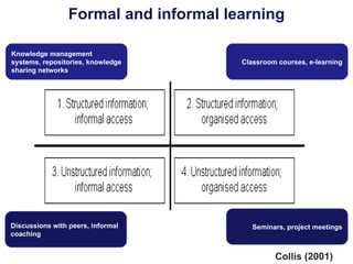 Formal and informal learning Collis (2001) Knowledge management systems, repositories, knowledge sharing networks Classroom courses, e-learning Discussions with peers, informal coaching Seminars, project meetings 