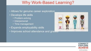 Why Work-Based Learning?
• Allows for genuine career exploration
• Develops life skills
• Problem-solving
• Interpersonal
• Time management
• Expands employability skills
• Improves school attendance and grades
 