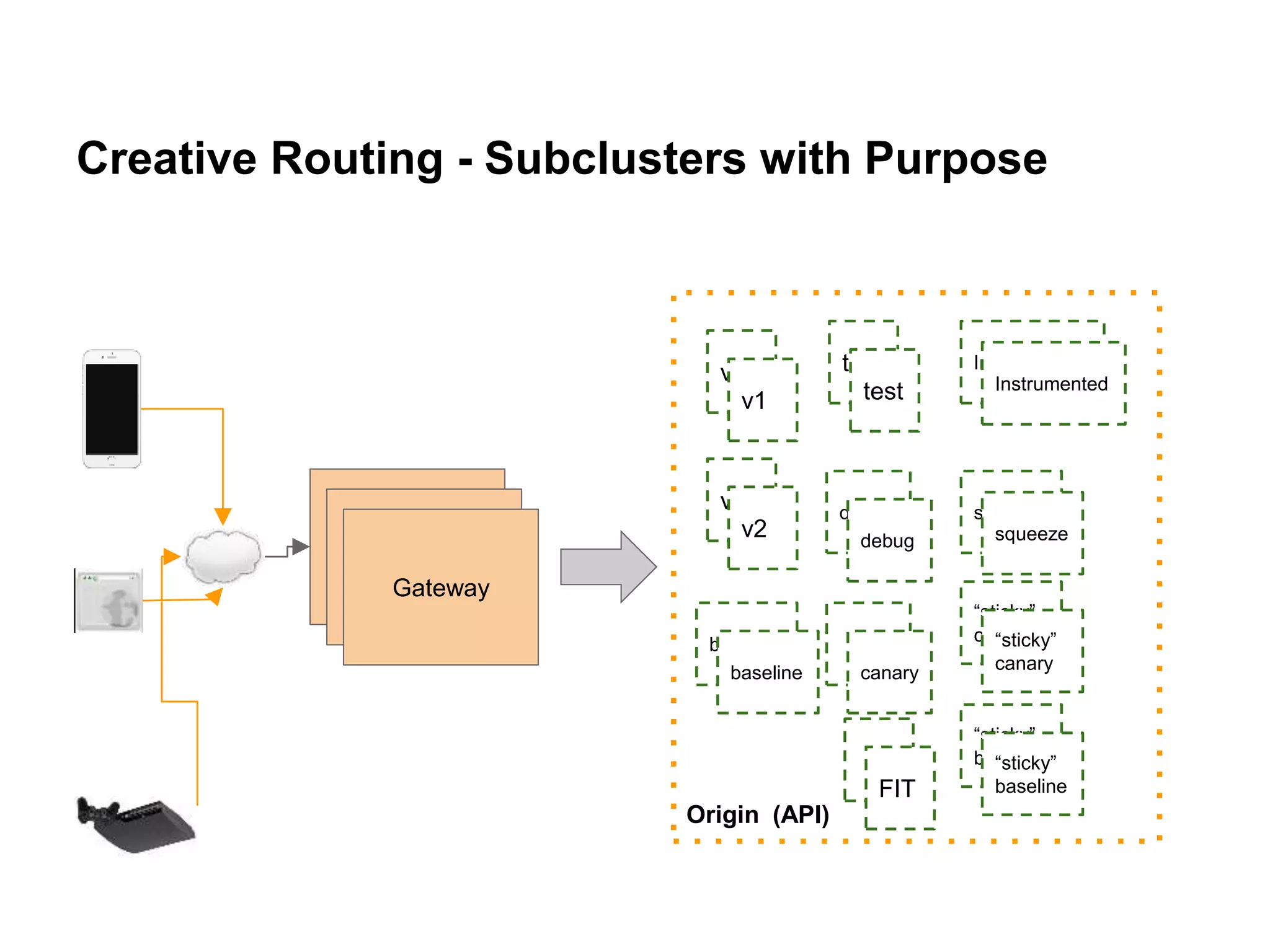 Creative Routing - Subclusters with Purpose
Gateway
Gateway
Gateway
Origin (API)
v1
v2
test
debug
Instrumented
squeeze
“sticky”
canarybaseline
“sticky”
baseline
v1
v2
test
debug
baseline canary
“sticky”
canary
“sticky”
baselineFIT
Instrumented
squeeze
 