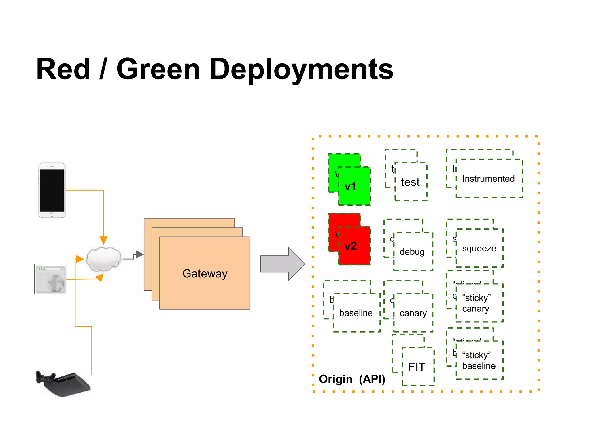 Red / Green Deployments
Gateway
Gateway
Gateway
Origin (API)
v1
v2
test
debug
canary
Instrumented
squeeze
“sticky”
canarybaseline
“sticky”
baseline
v1
v2
test
debug
baseline canary
“sticky”
canary
“sticky”
baselineFIT
Instrumented
Instrumented
squeeze
squeeze
 