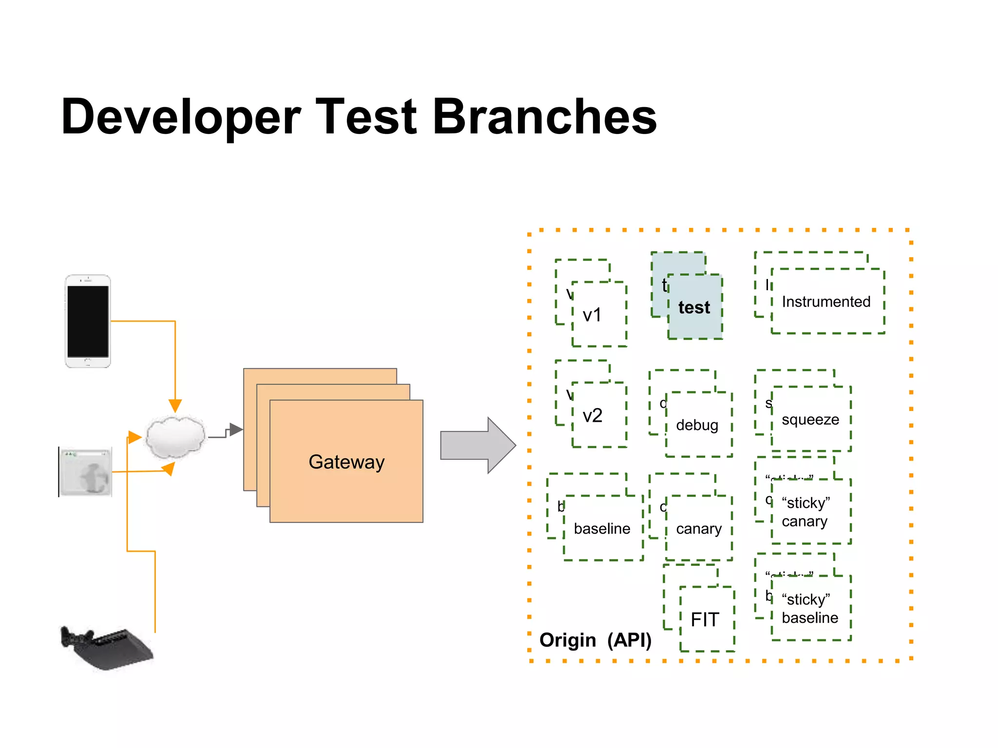Developer Test Branches
Gateway
Gateway
Gateway
Origin (API)
v1
v2
test
debug
canary
Instrumented
squeeze
“sticky”
canarybaseline
“sticky”
baseline
v1
v2
test
debug
baseline canary
“sticky”
canary
“sticky”
baselineFIT
Instrumented
Instrumented
squeeze
squeeze
 